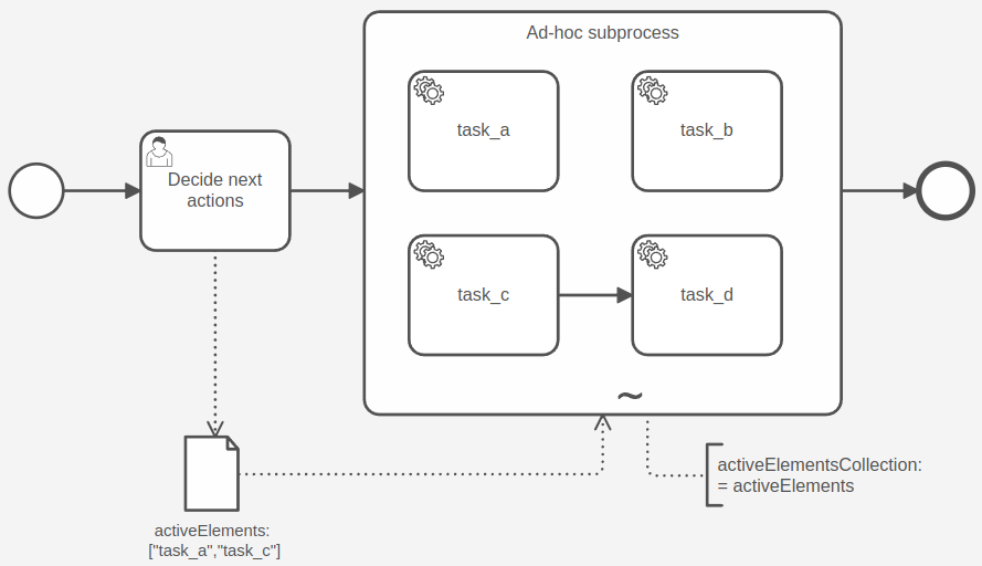 A process with an ad-hoc subprocess that shows how a variable is used to active the inner elements.