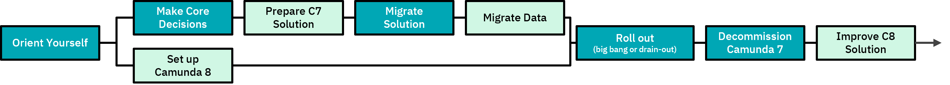 Diagram showing an advanced migration journey