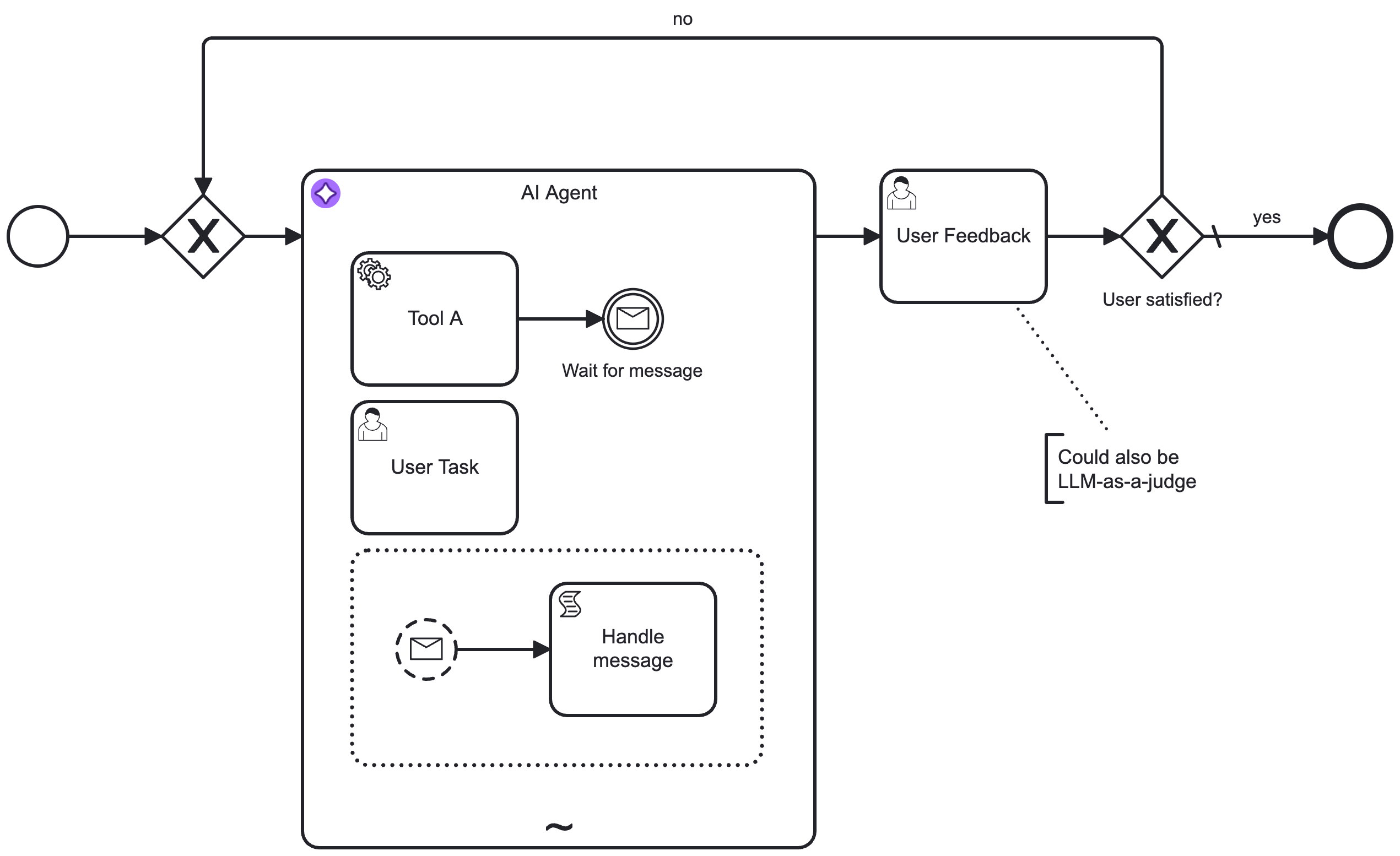 AI Agent Subprocess with user feedback loop