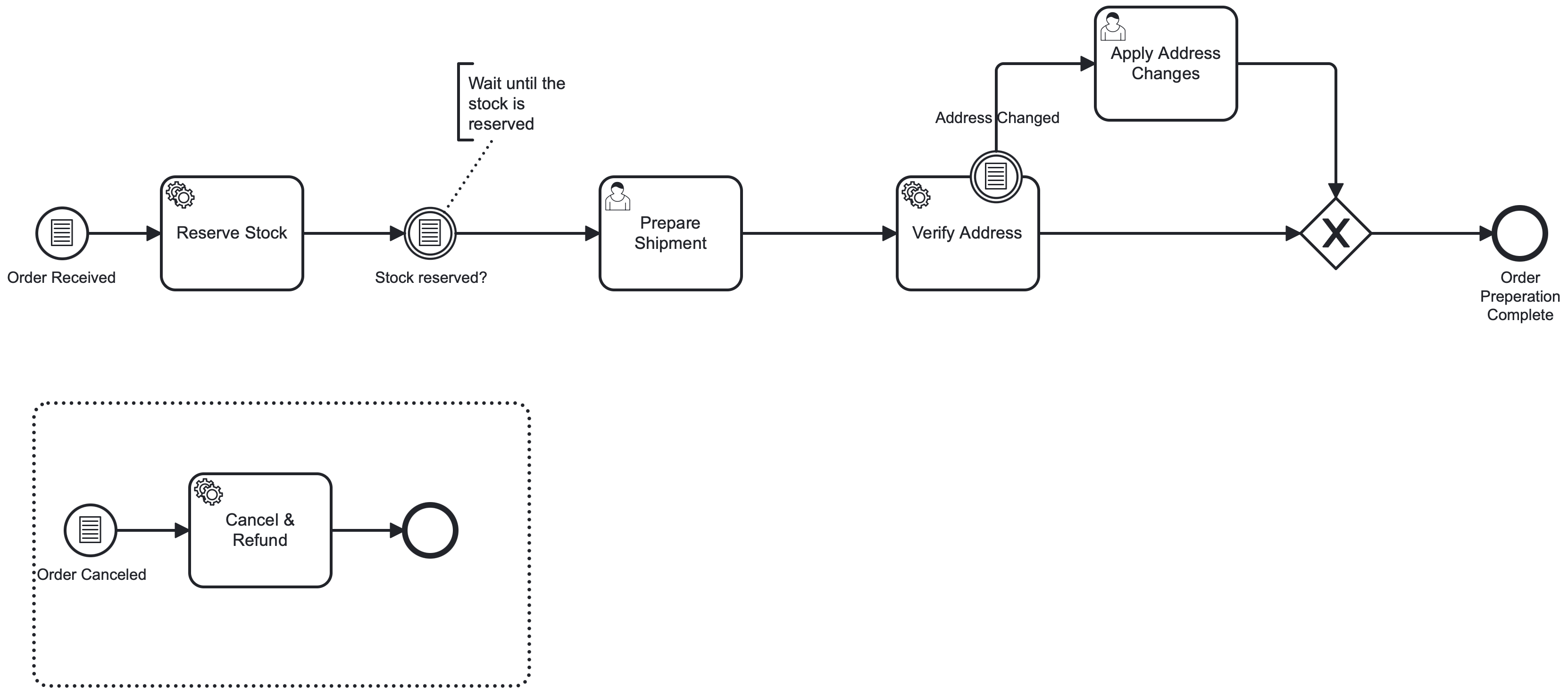 BPMN diagram showing conditional start, intermediate, and boundary events