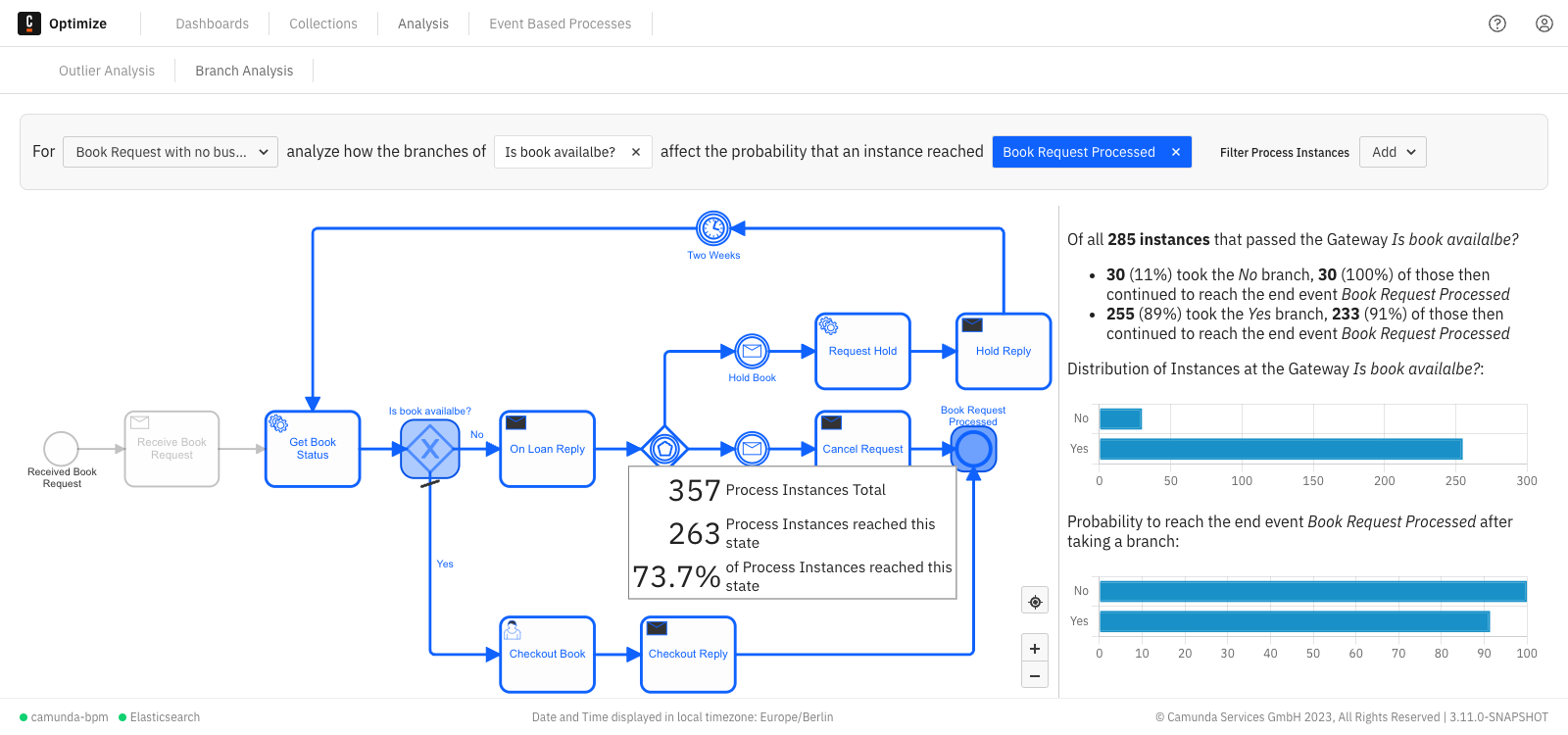 branch analysis second example