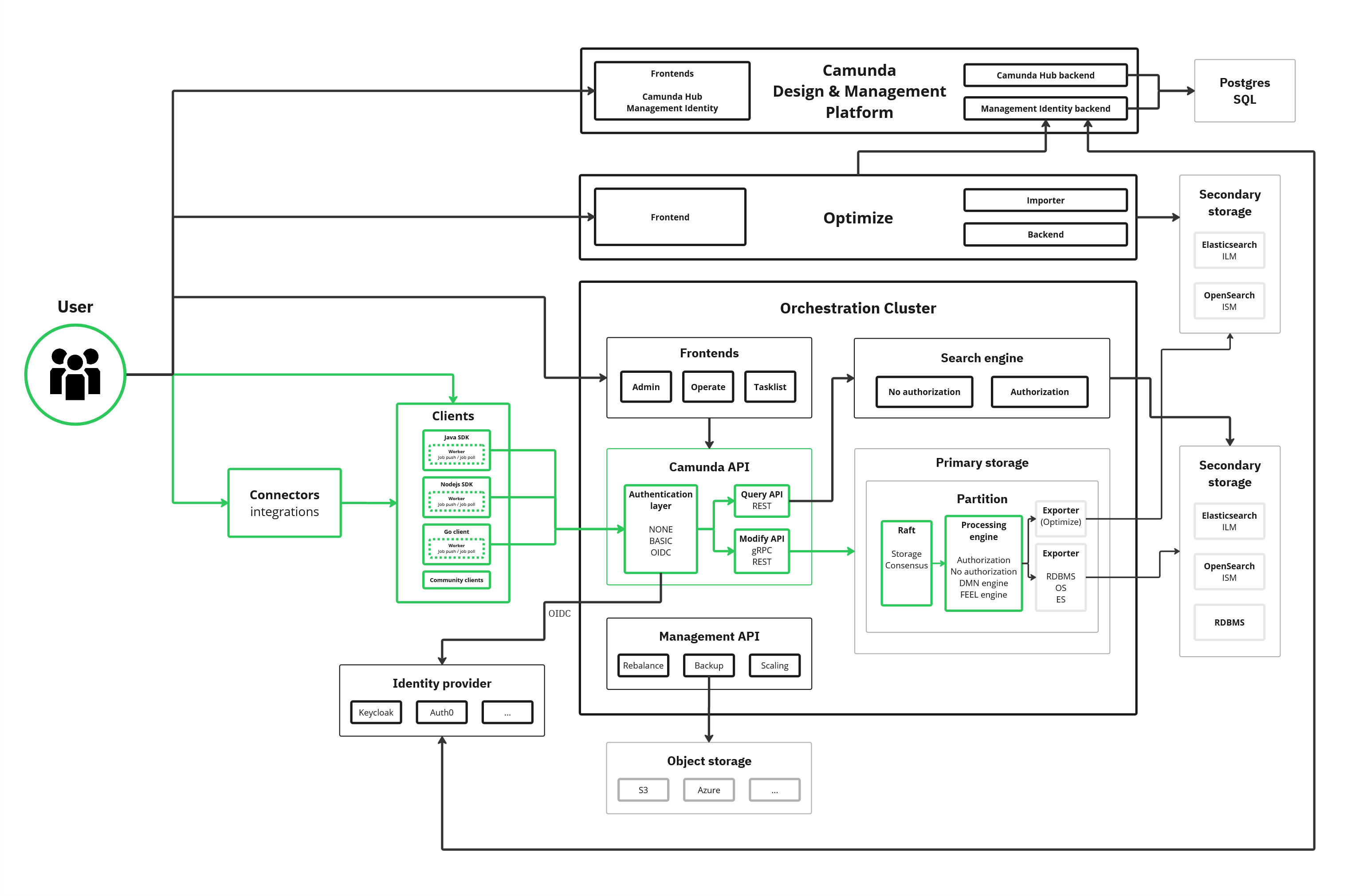 Camunda 8.10+ architecture overview - Data Flow Command processing path
