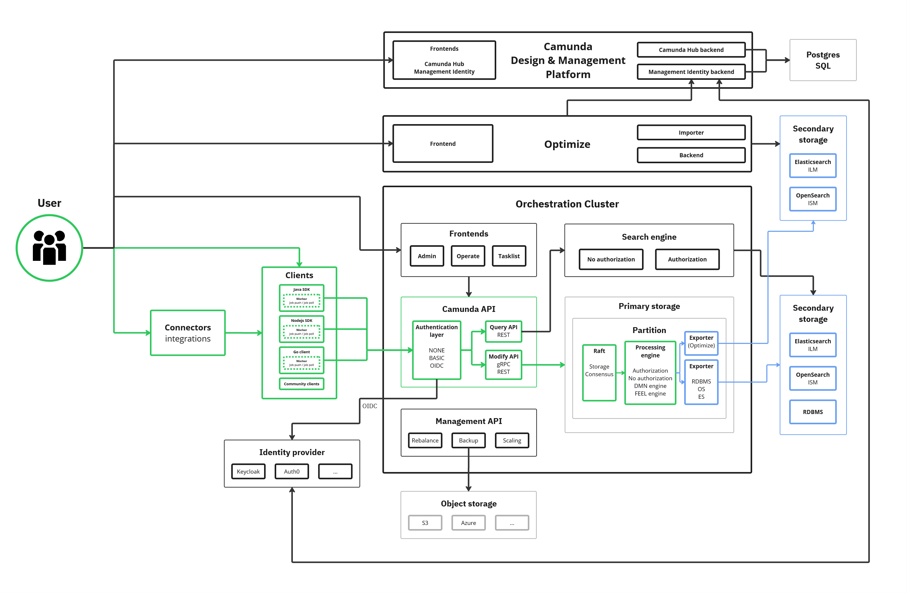 Camunda 8.10+ architecture overview - Data Flow Export pipeline