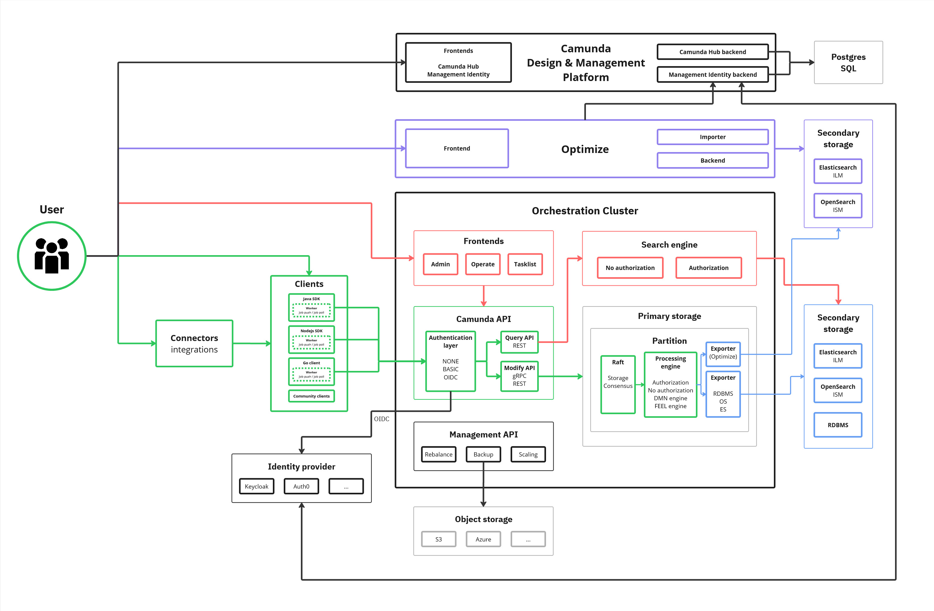 Camunda 8.10+ architecture overview - Data Flow Optimize