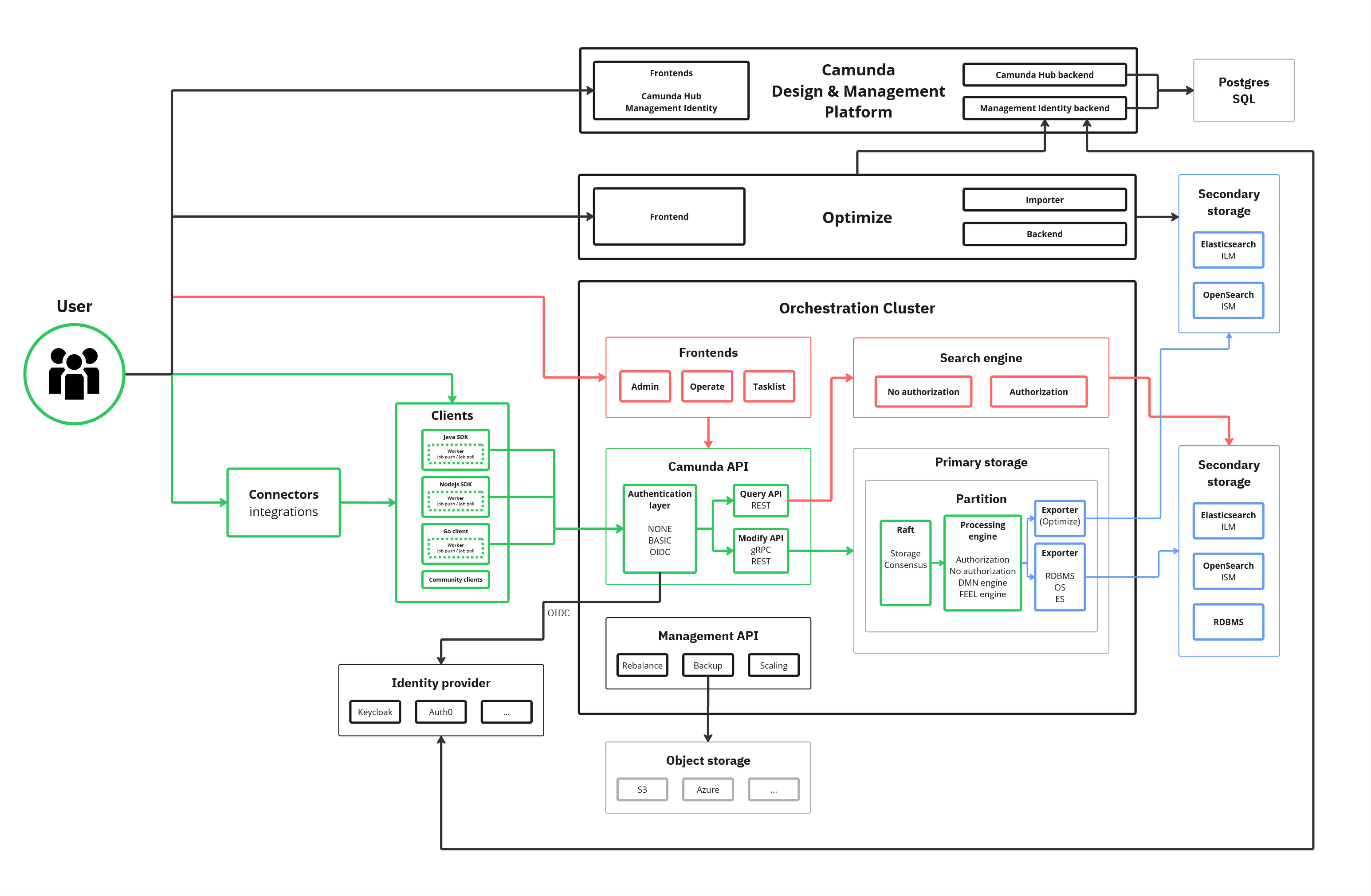 Camunda 8.10+ architecture overview - Data Flow Query path