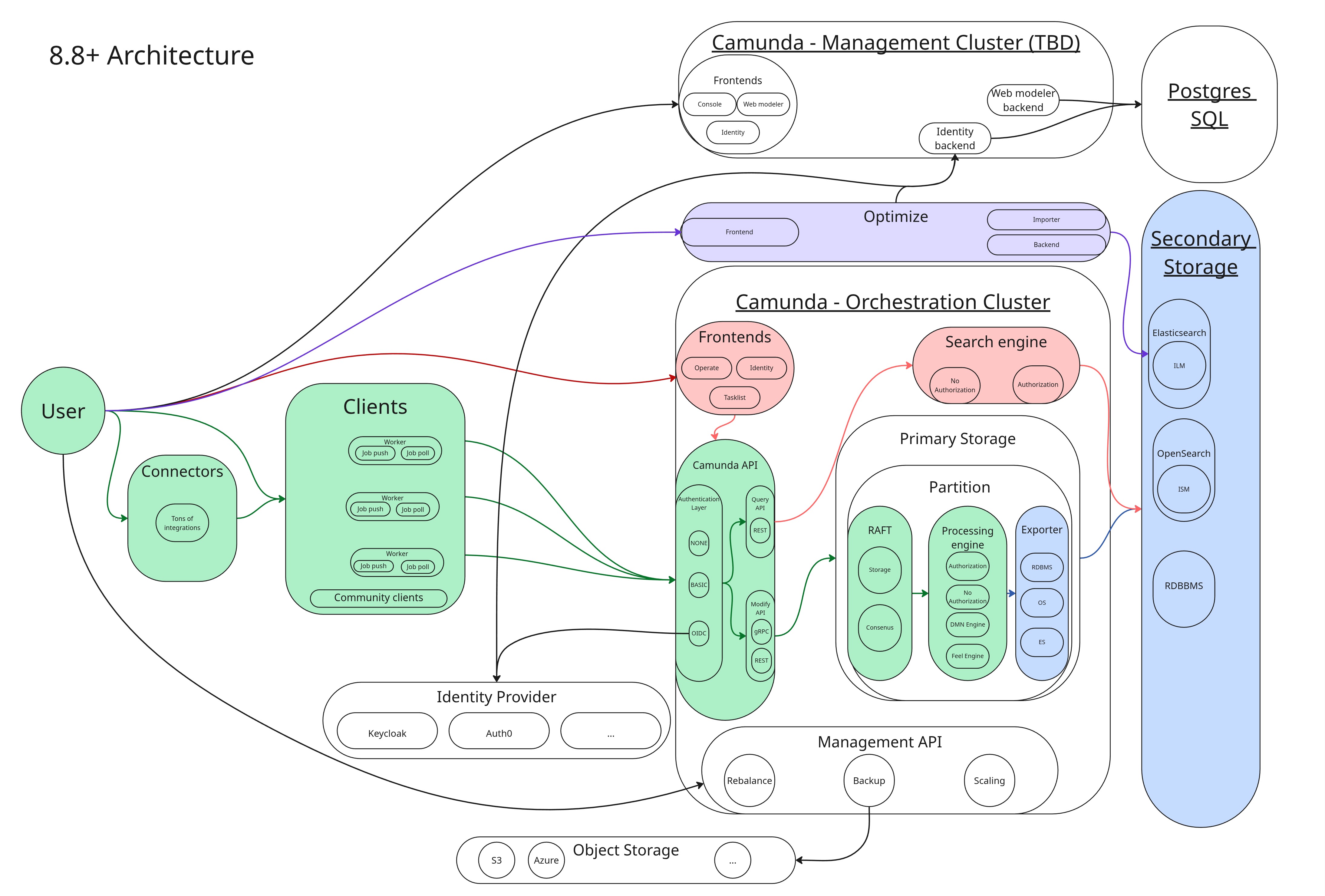 Camunda 8.8+ architecture overview - Data Flow Optimize