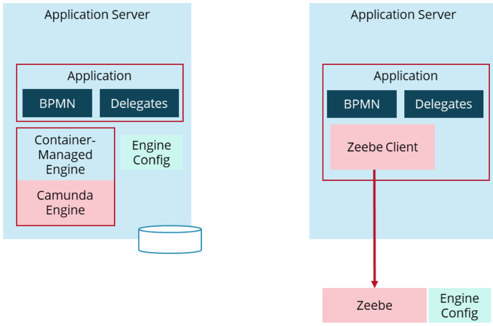 A diagram showing a container-managed engine