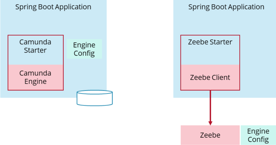 Diagram showing the spring boot architecture