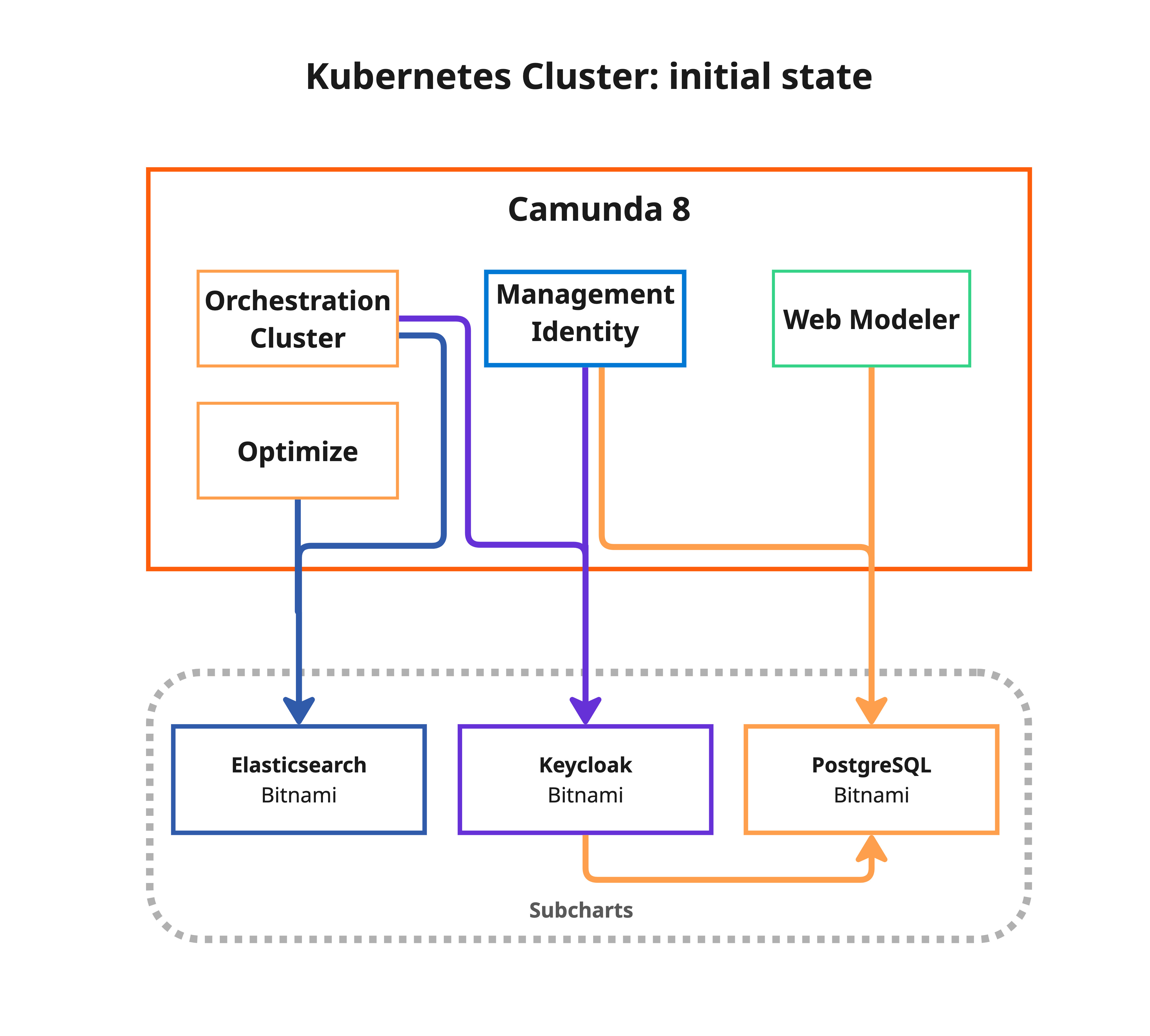 Initial cluster state before migration from Bitnami subcharts to Kubernetes operators
