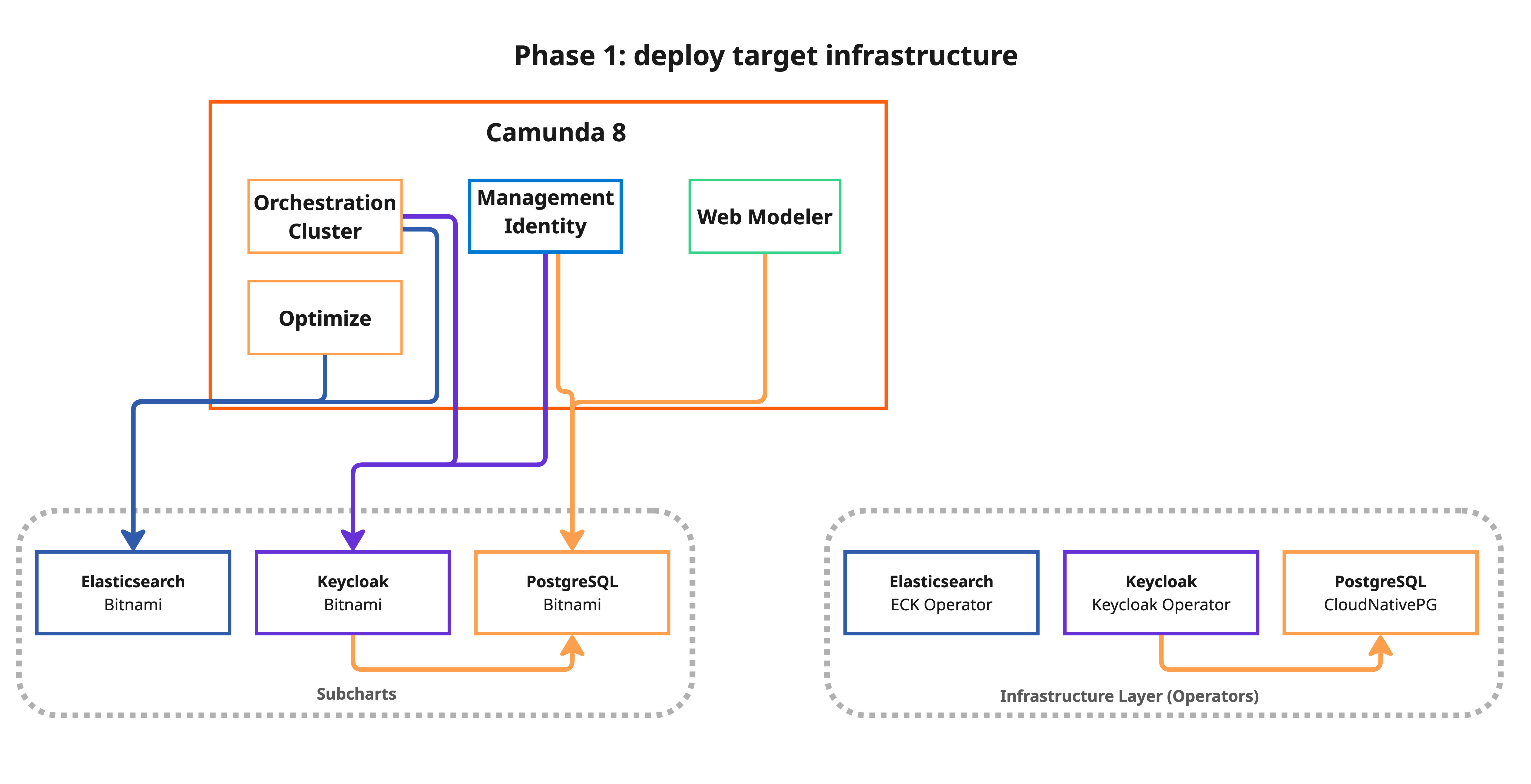Illustration of Phase 1: deploy the operator-managed target infrastructure alongside the Bitnami components