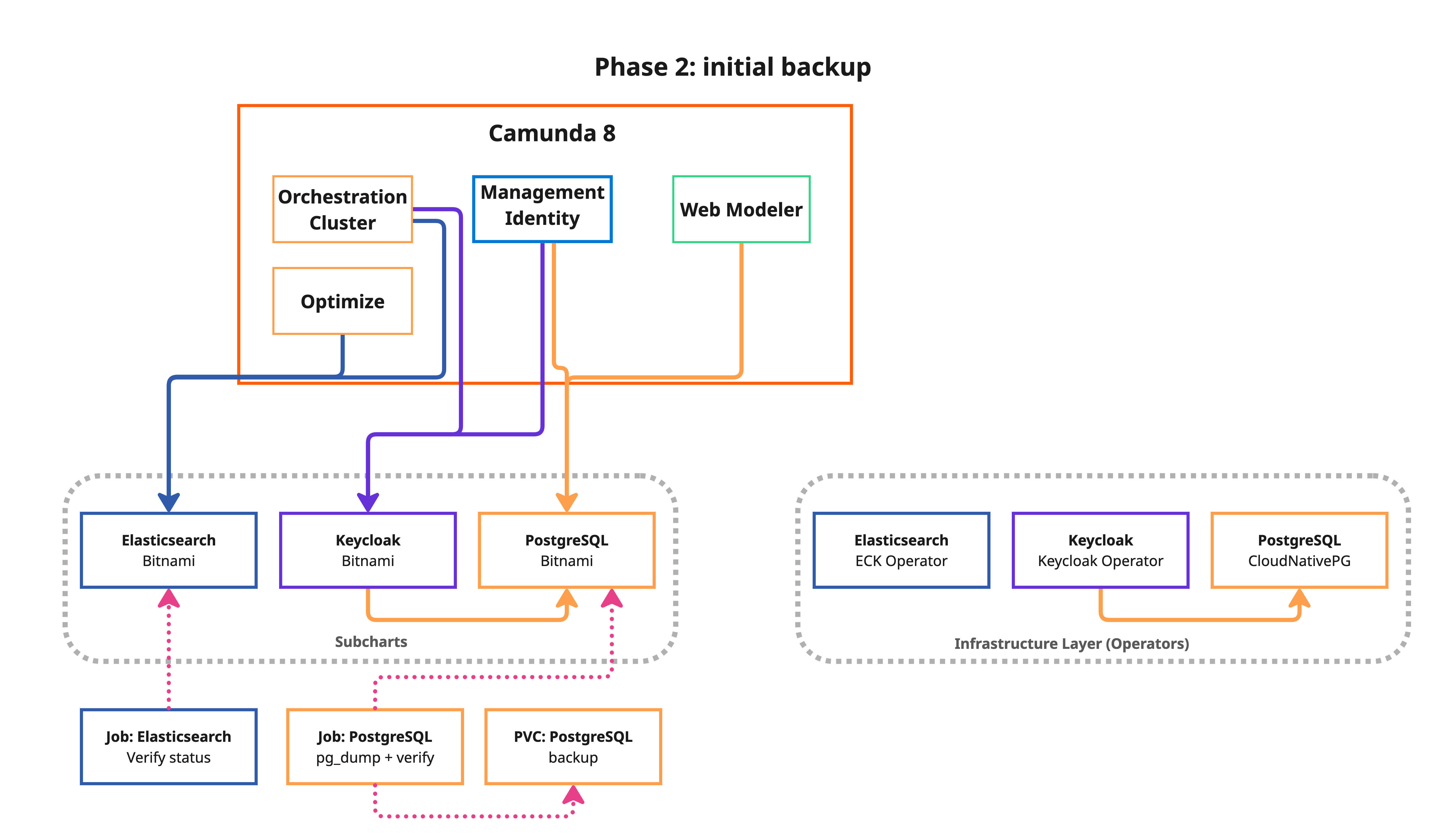 Illustration of Phase 2: take the initial backup while the source platform is still running