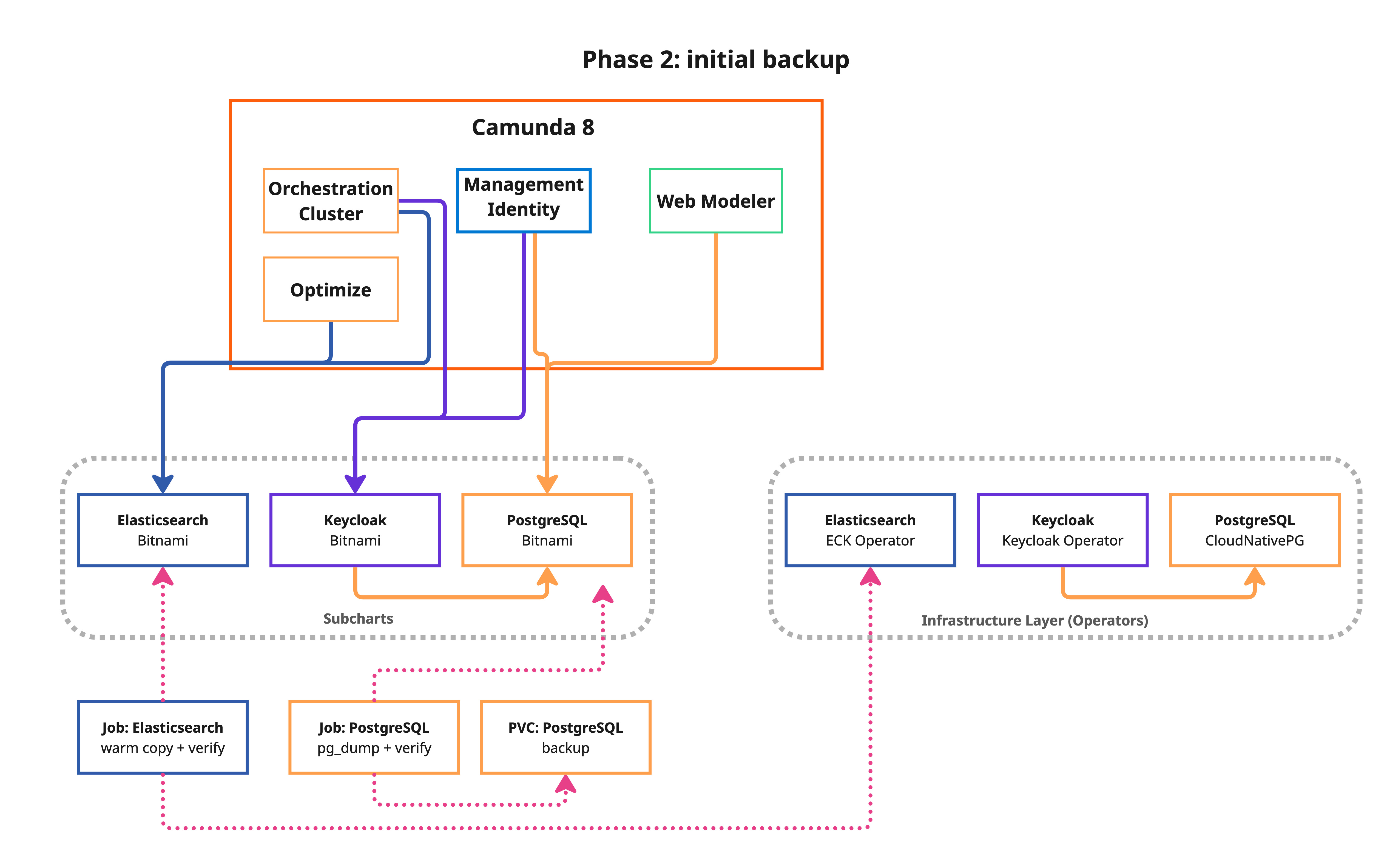 Illustration of Phase 2 with warm reindex: take the initial backup and pre-copy Elasticsearch data to the target