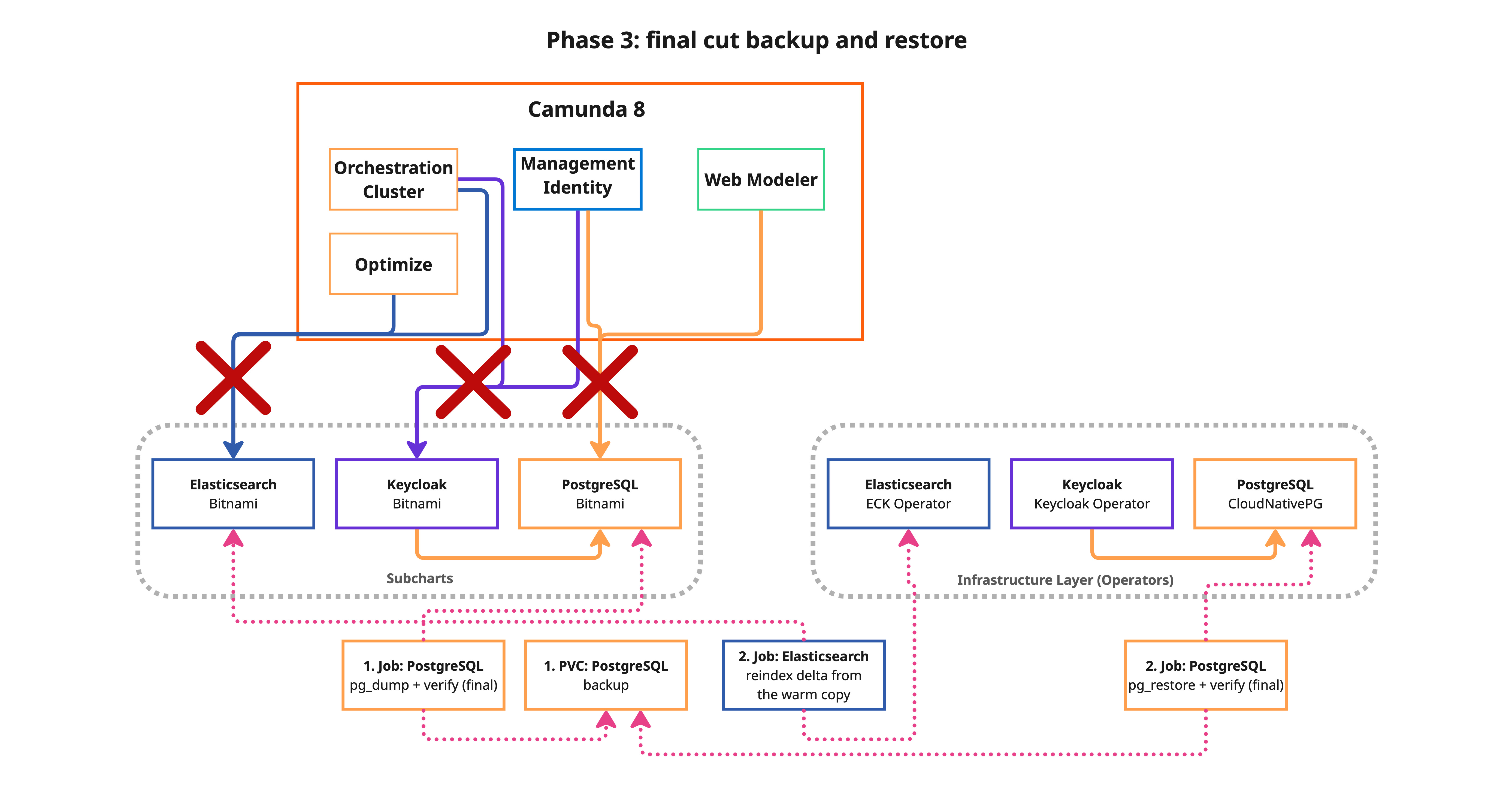 Illustration of Phase 3 with warm reindex: stop traffic, delta reindex, and switch Camunda to the new backends