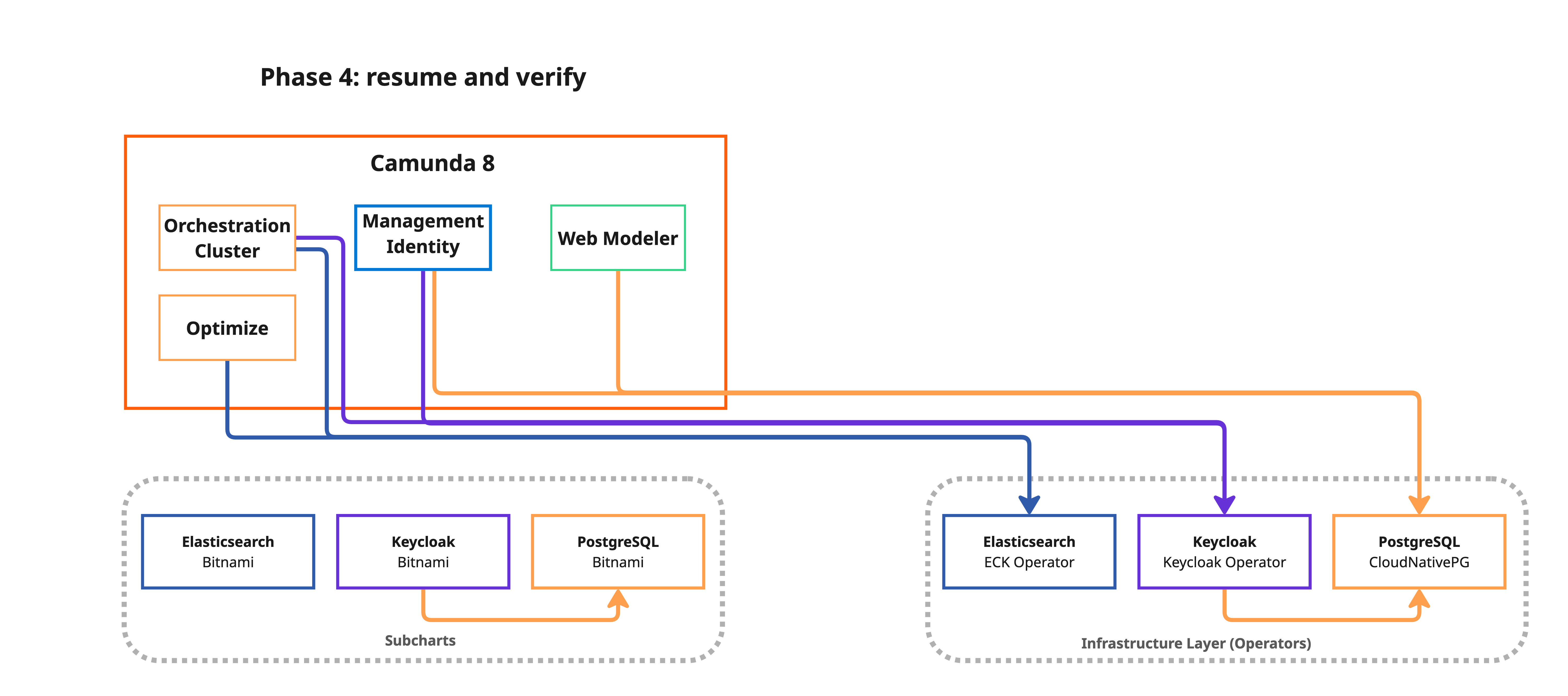Illustration of Phase 4: validate the operator-managed platform after cutover