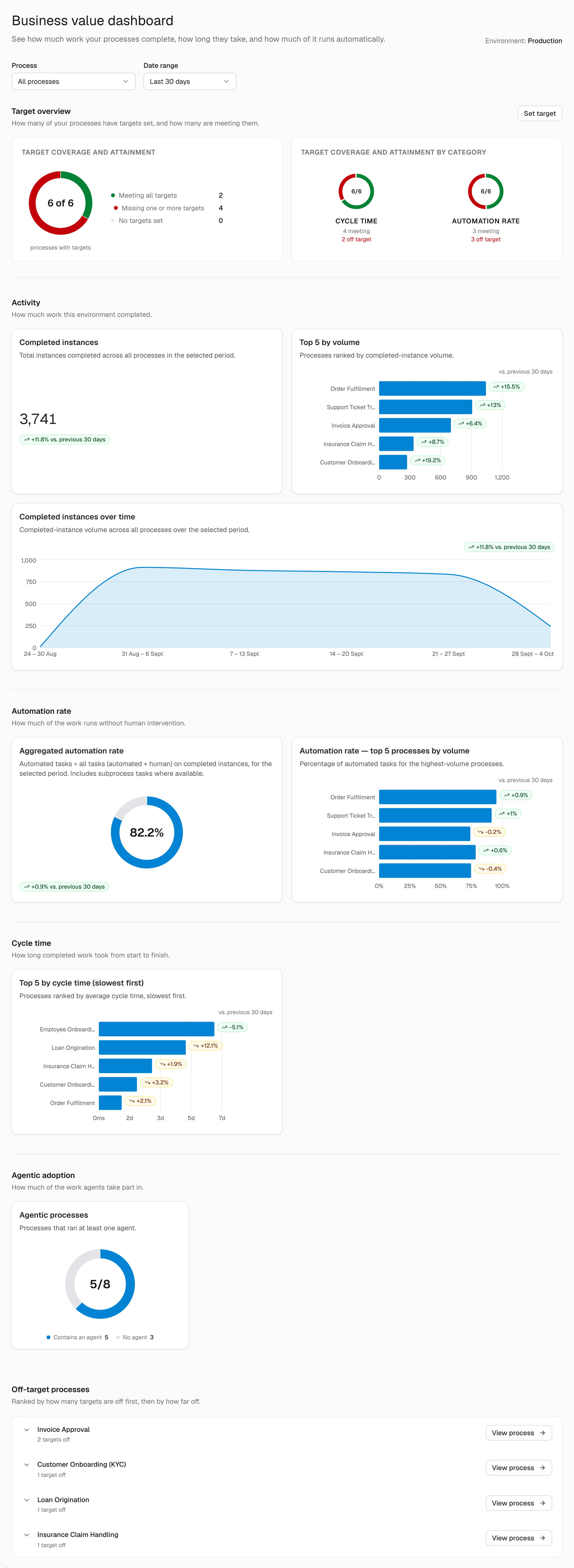 Business value dashboard portfolio view with target overview, activity, automation rate, cycle time, agentic adoption, and off-target processes