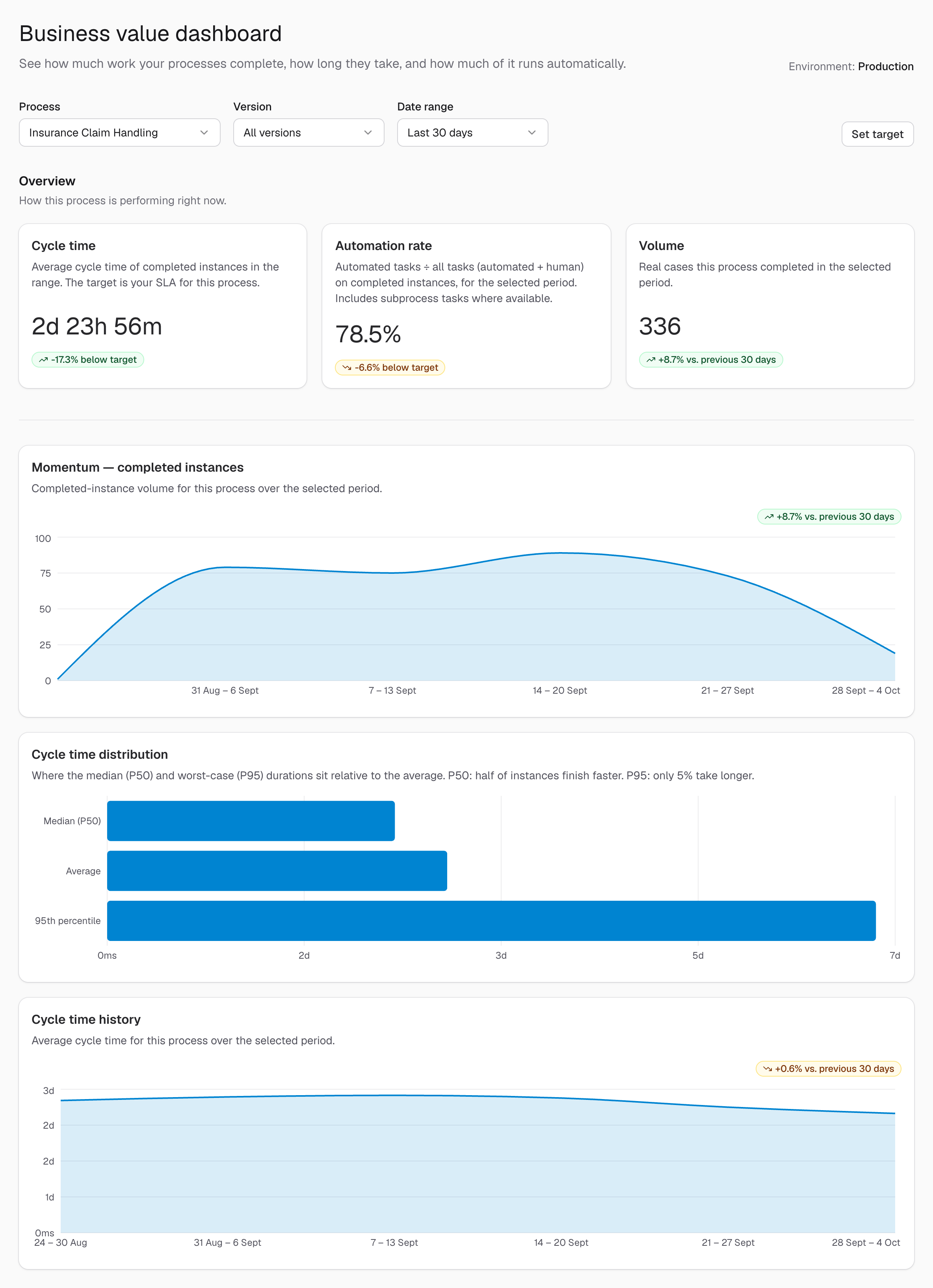 Business value dashboard process view with cycle time, automation rate, and volume compared against targets, plus momentum, cycle time distribution, and cycle time history charts
