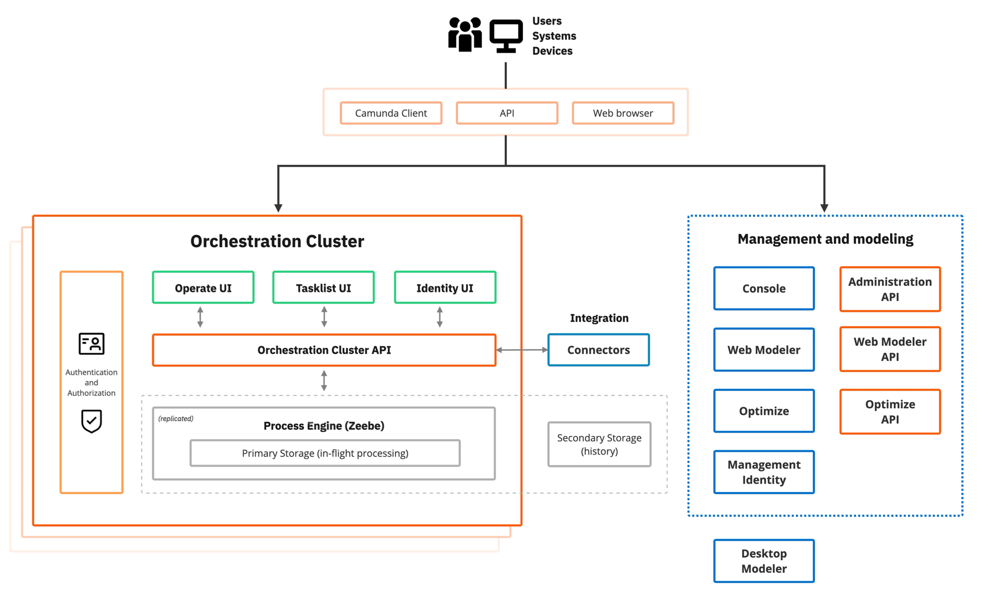 Camunda 8 architecture diagram