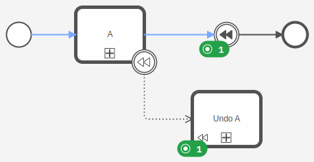 Process with call activity as compensation handler