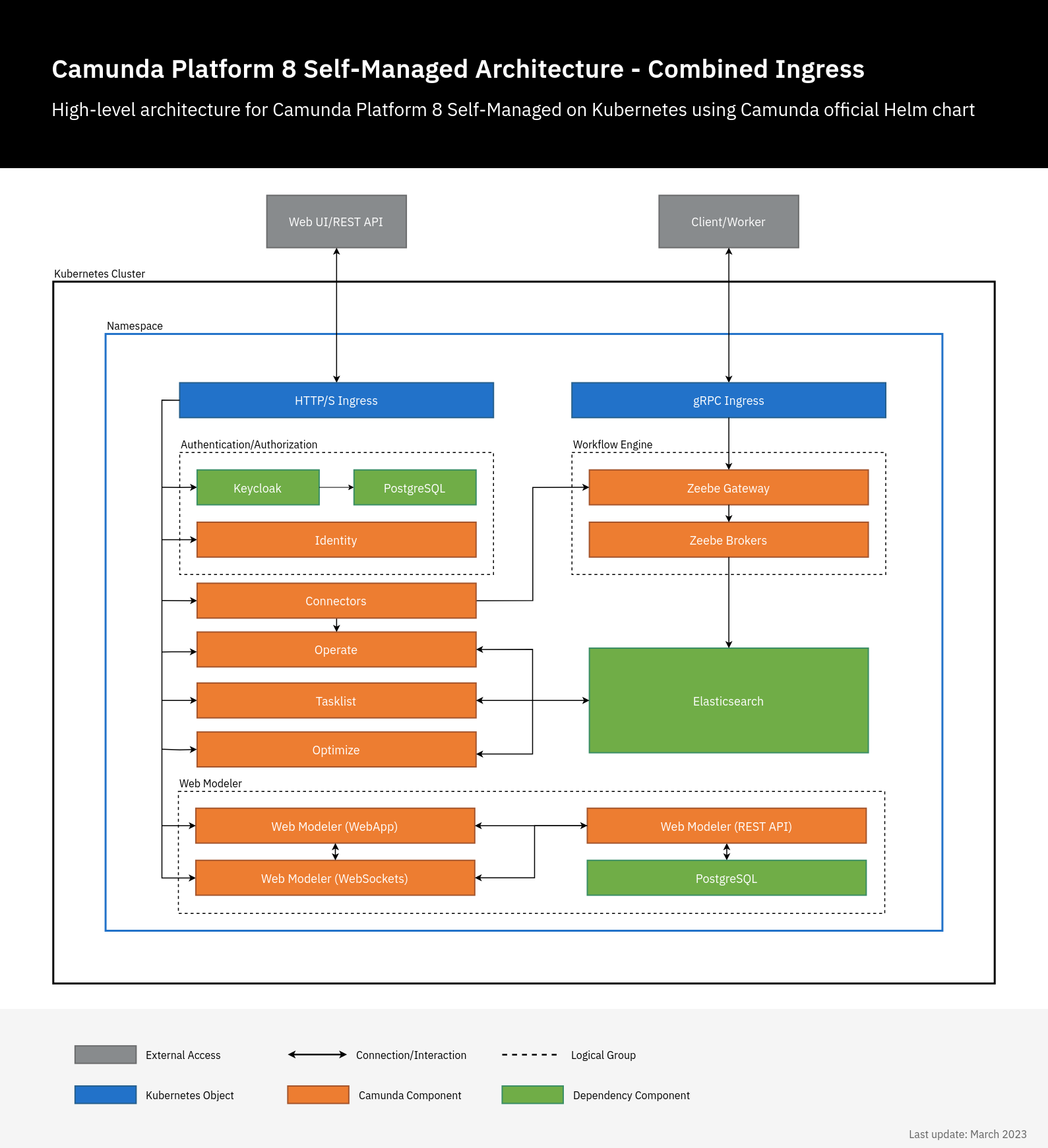 Camunda 8 Self-Managed Architecture Diagram - Separated Ingress