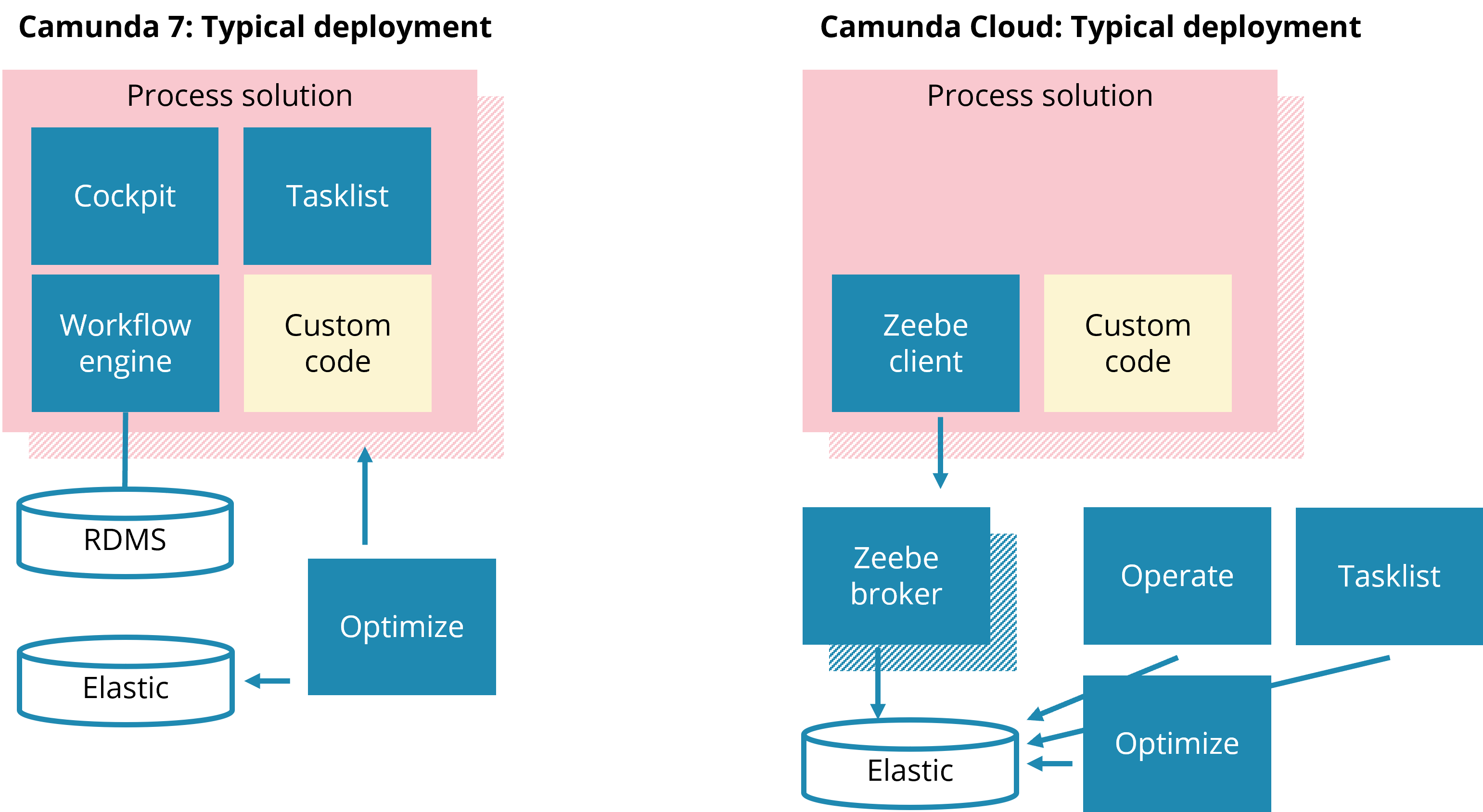 Camunda 7 vs Camunda Cloud Deployment View