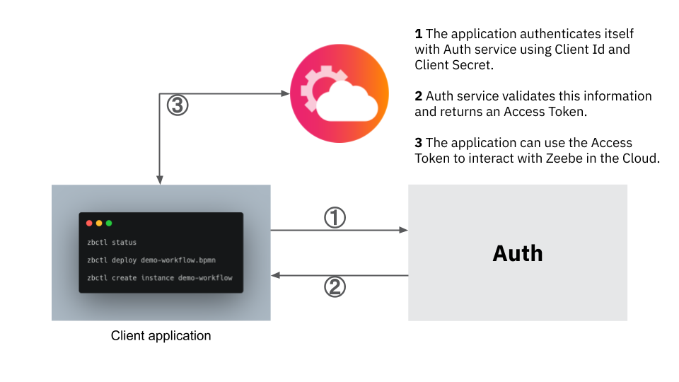 auth-flow