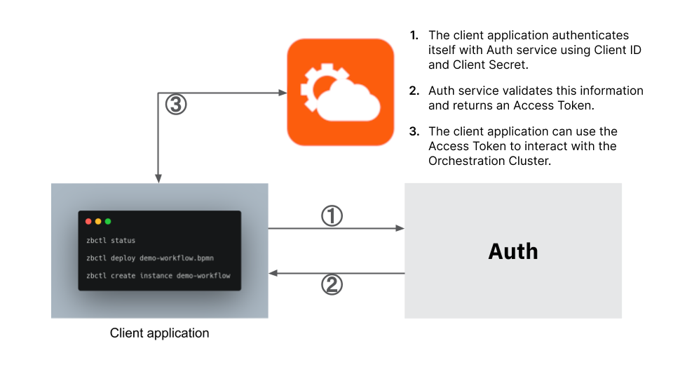 auth-flow