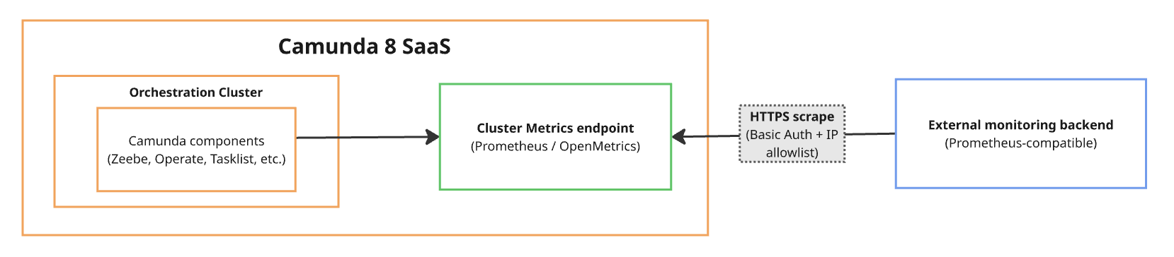Cluster Metrics endpoint architecture