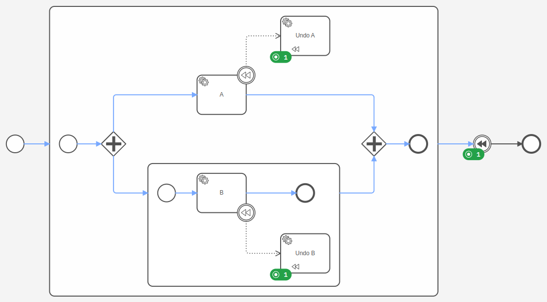 Process with embedded subprocesses