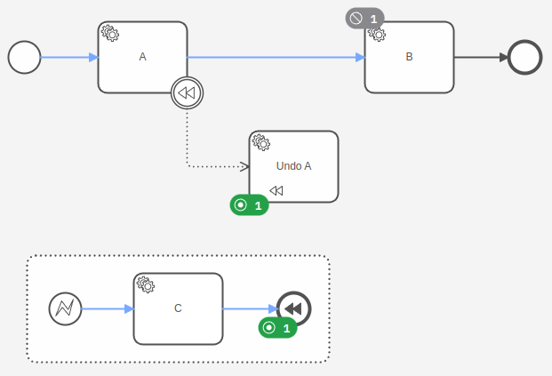 Trigger compensation from an event subprocess