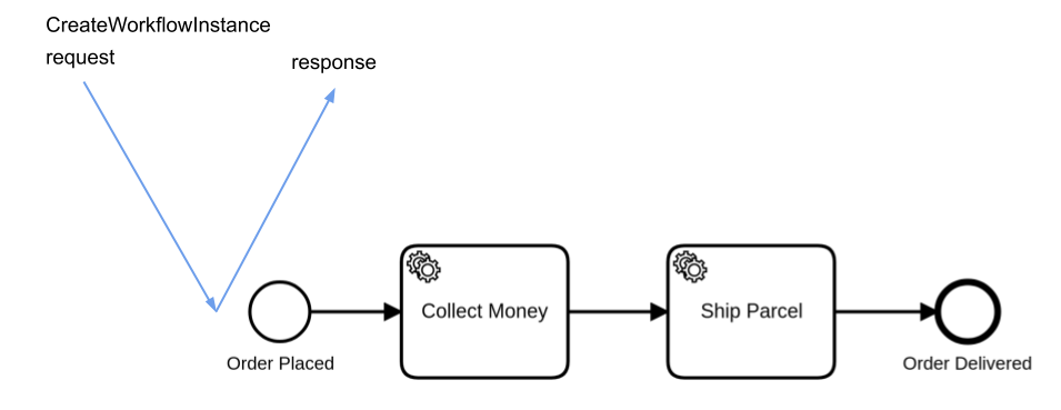 create-process