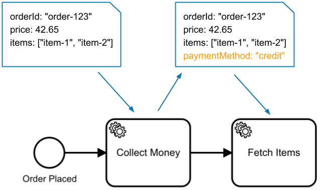 data-flow