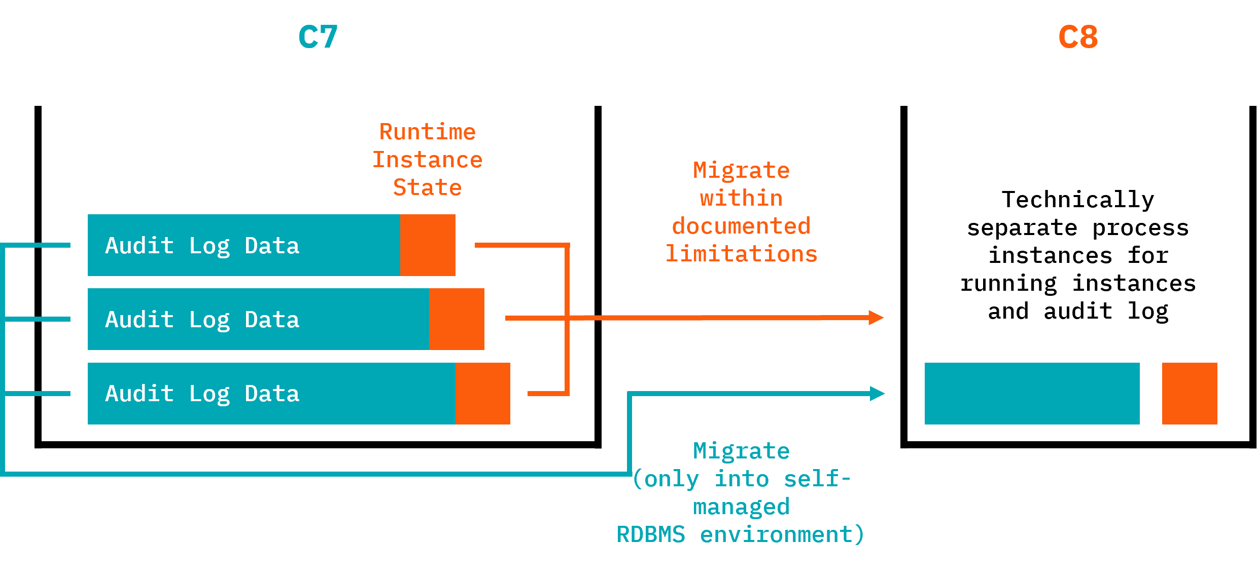 A diagram showing data migration