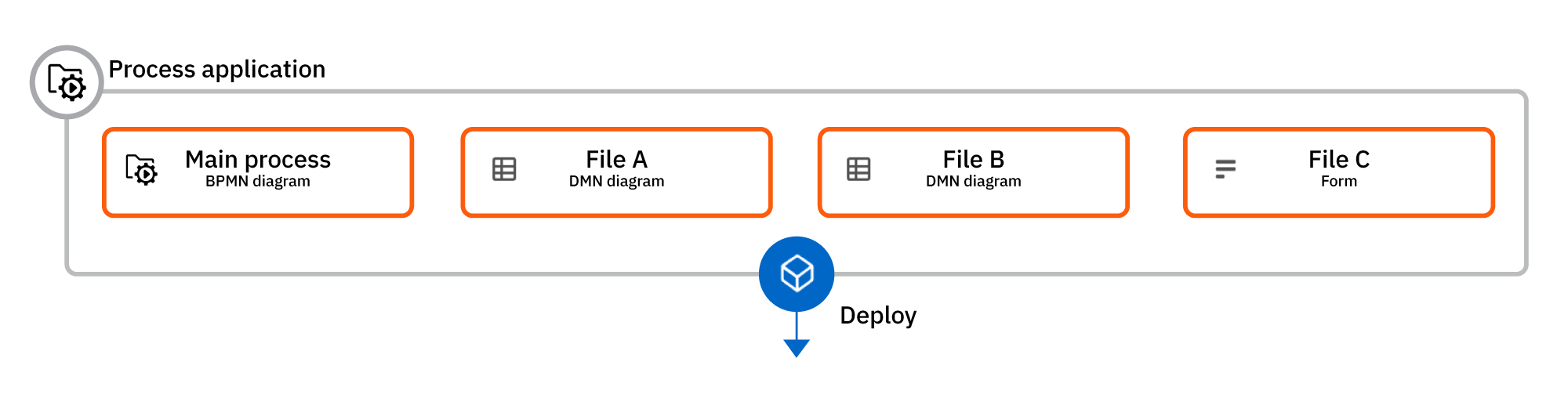 Process application