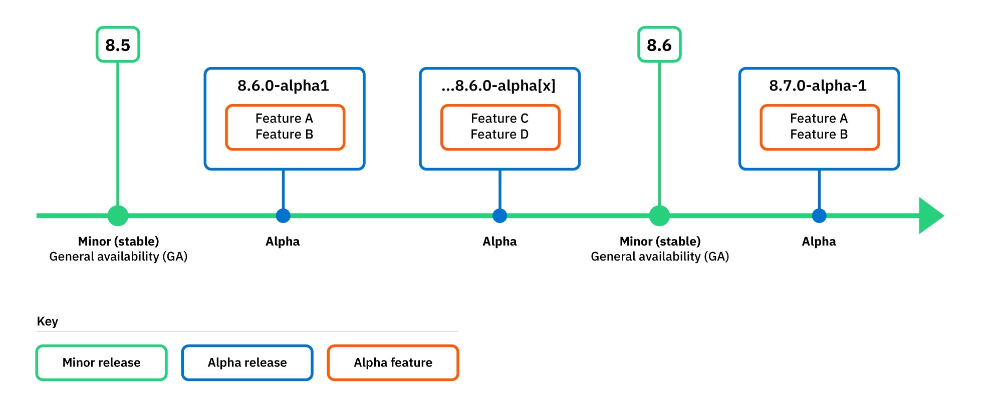 Stable and alpha channels when provisioning a cluster