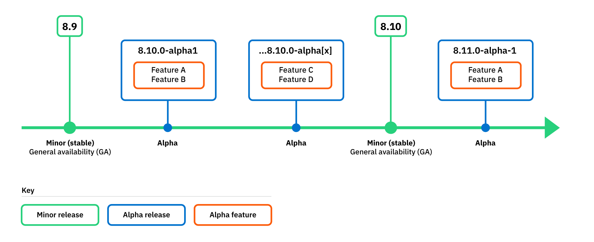 Stable and alpha channels when provisioning a cluster