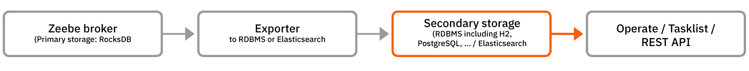 Camunda data flow showing secondary storage