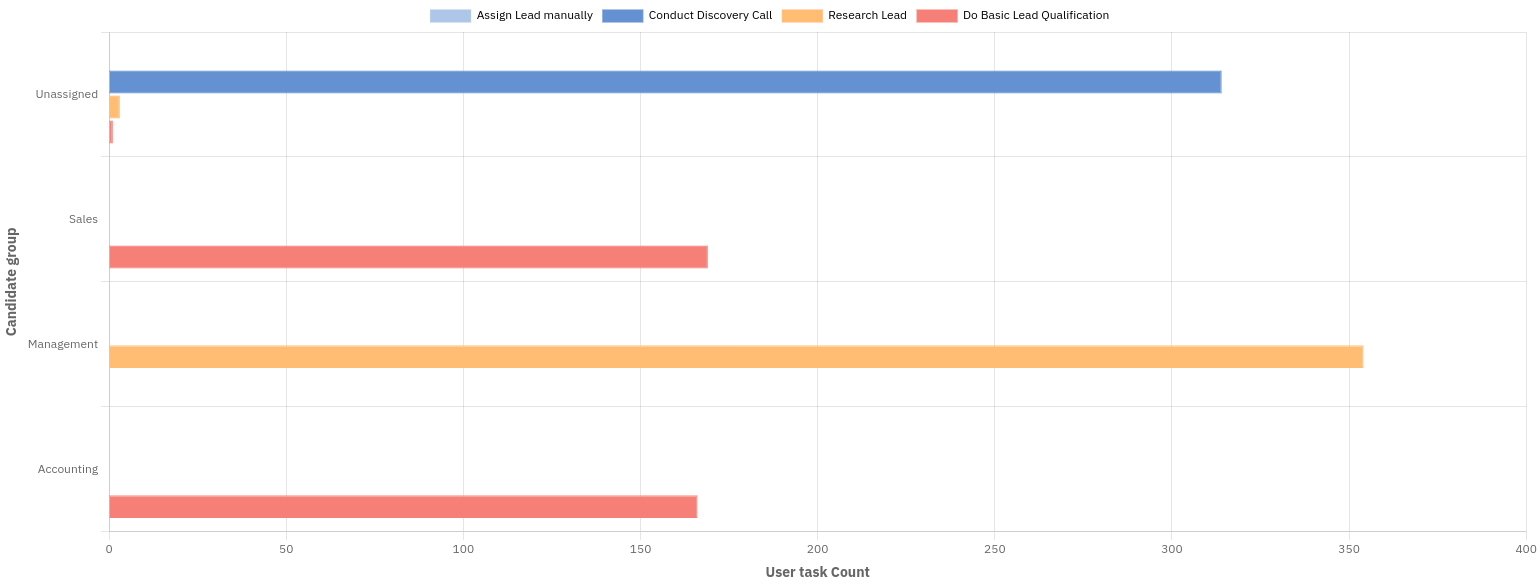 Distributed User Task report