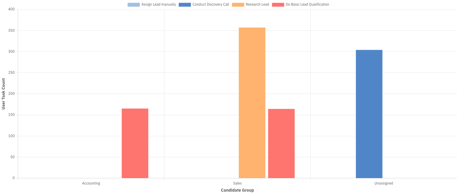 Distributed User Task report