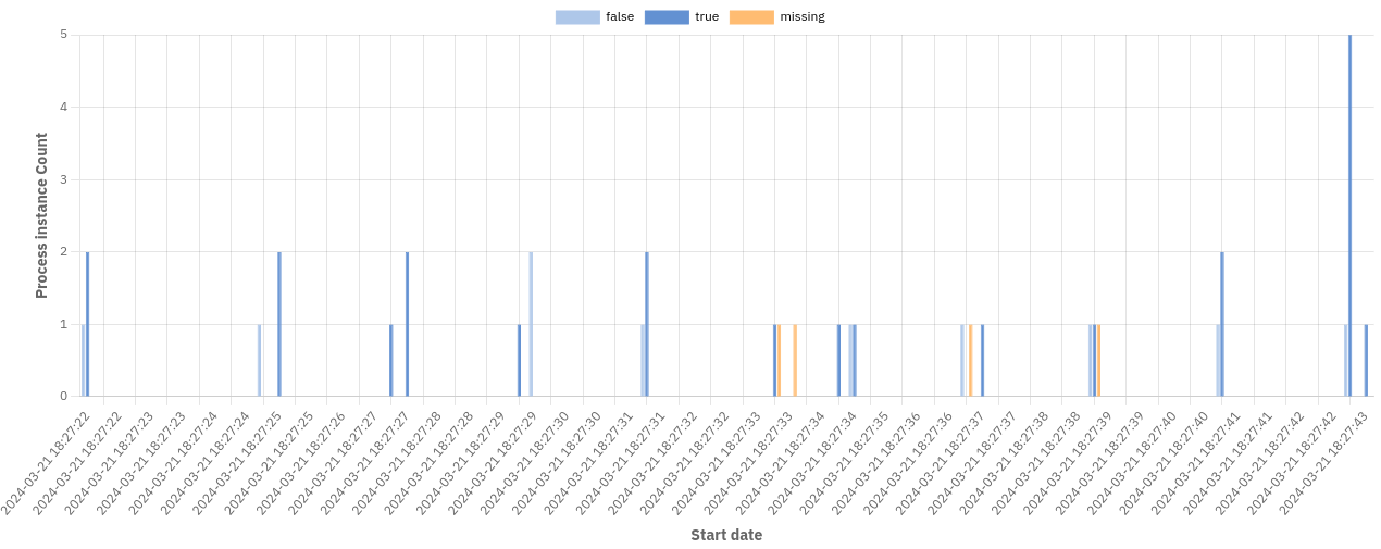 Distributed process instance report