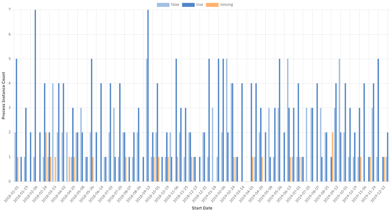 Distributed process instance report