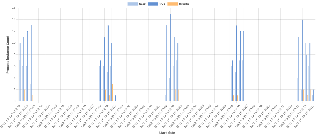 Distributed process instance report