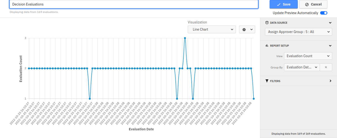 Line Chart showing decision evaluations by date