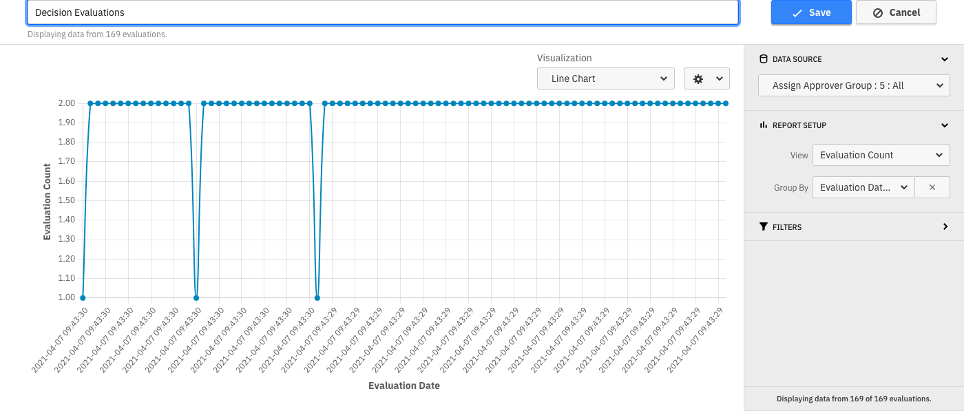 Line Chart showing decision evaluations by date