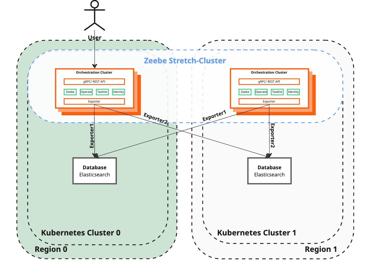Camunda dual-region architecture