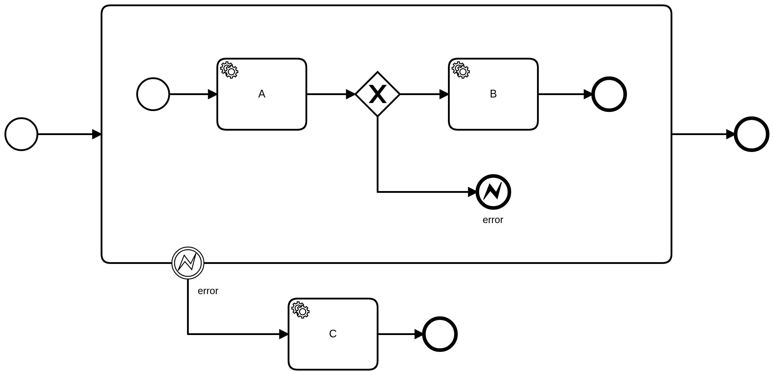 process with error throw event