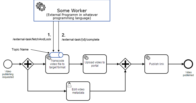 External task pattern