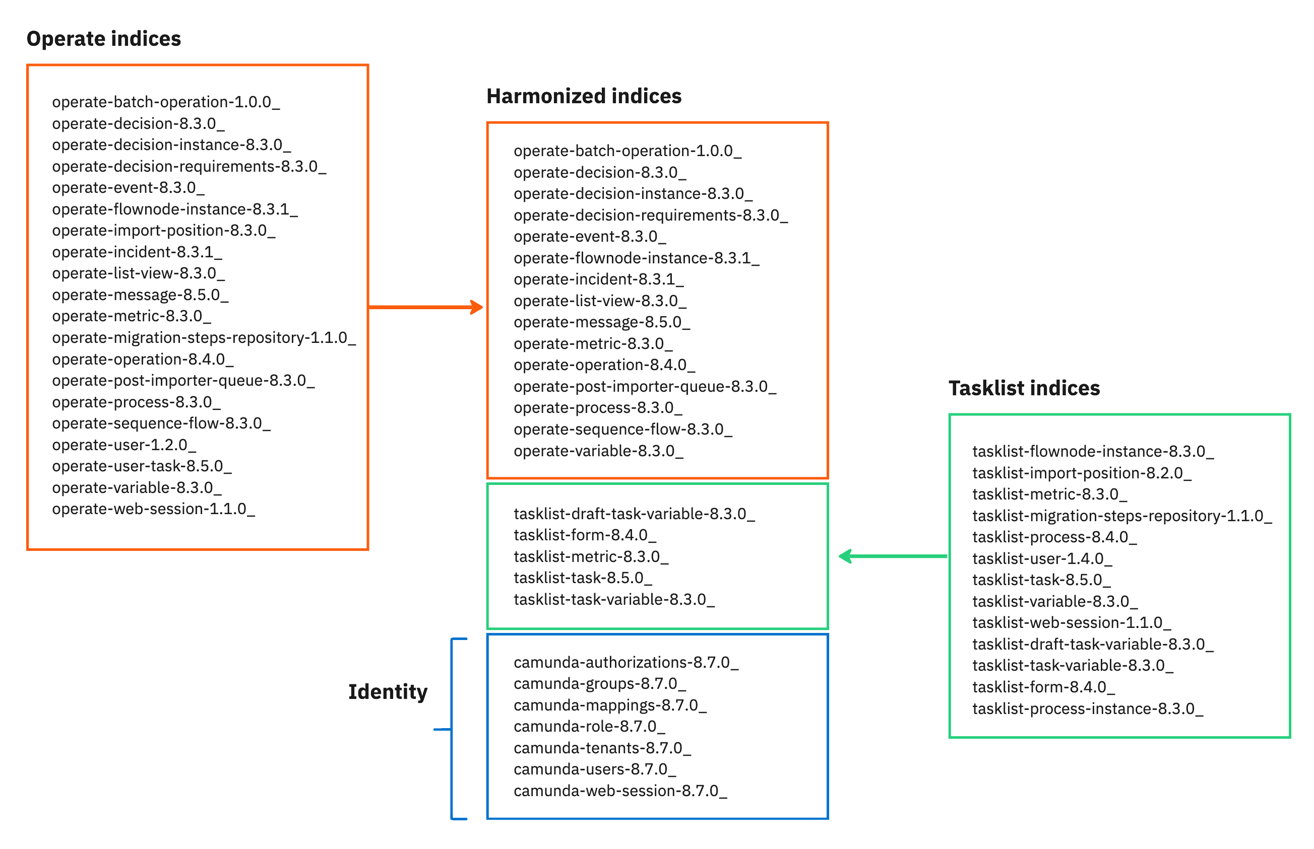 Harmonized indices schema