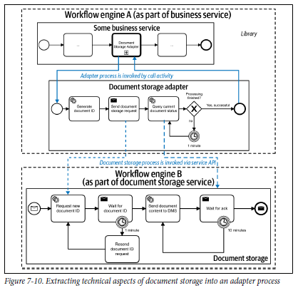 Hiding technical details behind call activity