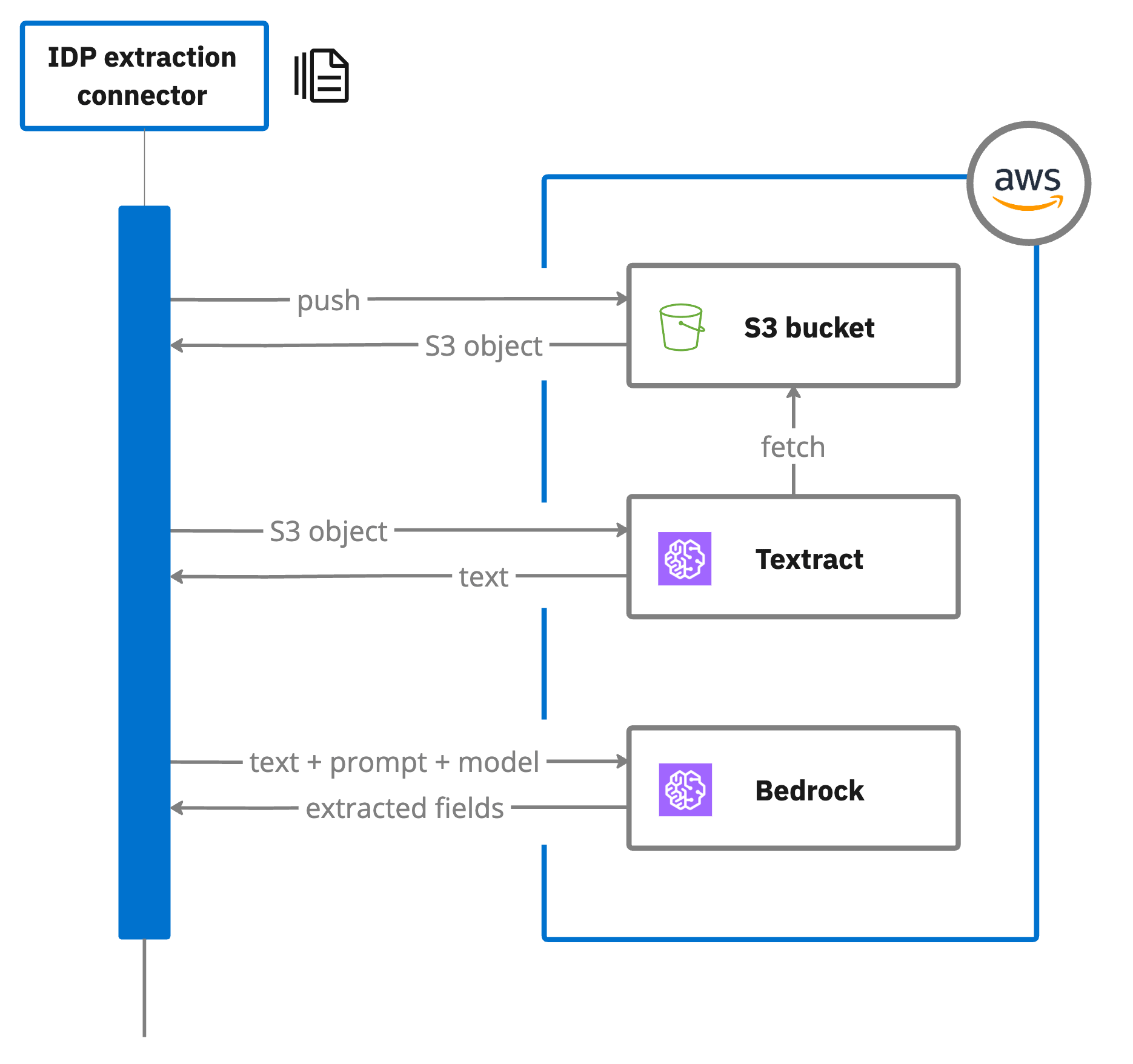 Architecture diagram of IDP