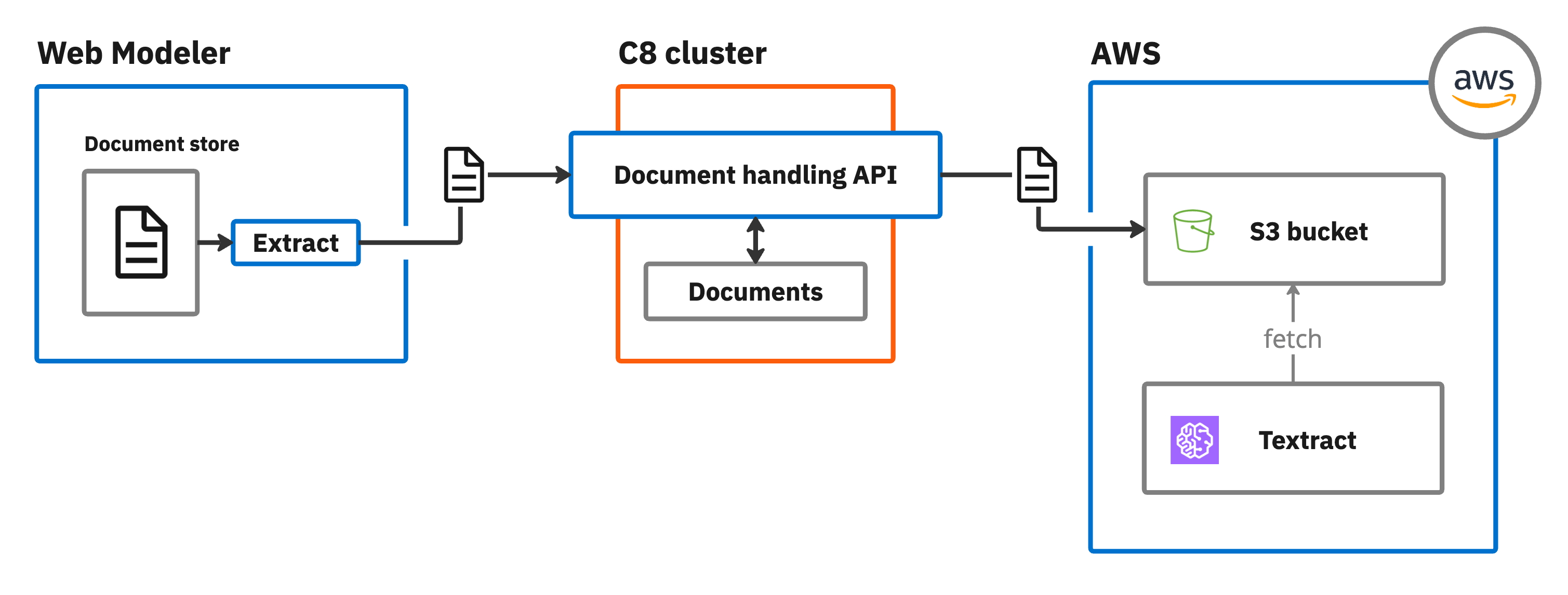 IDP document storage diagram